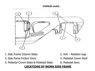 CASNUB contd…
1. Side Frame Column Sides 2. Anti – Rotation lugs
3. Side frame friction liners 4. Pedestal Crown Roof
5. Pedestal Crown Sides & Pedestal Sides 6. Pedestal Jaws
LOCATIONS OF WORN SIDE FRAME
 