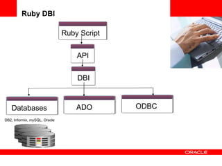 Ruby DBI <Insert Picture Here> Ruby Script DBI API ADO ODBC Databases DB2, Informix, mySQL, Oracle 