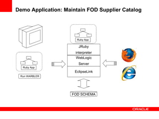 Demo Application: Maintain FOD Supplier Catalog FOD SCHEMA WebLogic Server EclipseLink Run WARBLER Ruby App JRuby interpreter Ruby App 