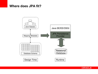 Where does JPA fit? Relational Database Java SE/EE/OSGi JPA Persistence Provider Design Time Runtime Mapping Metadata Java Classes Database Schema 