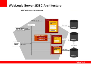 WebLogic Server JDBC Architecture 