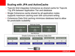 Scaling with JPA and ActiveCache  TopLink Grid integrates Coherence as shared cache for TopLink 11g JPA between Application Tier and database Single Coherence cache shared by all application nodes supports maximum caching even with concurrent writing Coherence Data Grid caching minimizes database load to allow for predictable scalability Named Cache Named Cache Named Cache Cache Store Cache Store Cache Store Cache Store Cache Store Oracle Coherence In Memory Data Grid Database App Machines WebLogic Cluster Enterprise App JDBC Enterprise App JDBC Web App JDBC JPA JPA JPA Named Cache Named Cache 