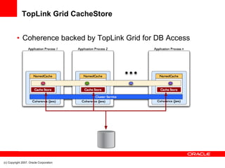 TopLink Grid CacheStore Coherence backed by TopLink Grid for DB Access (c) Copyright 2007. Oracle Corporation 