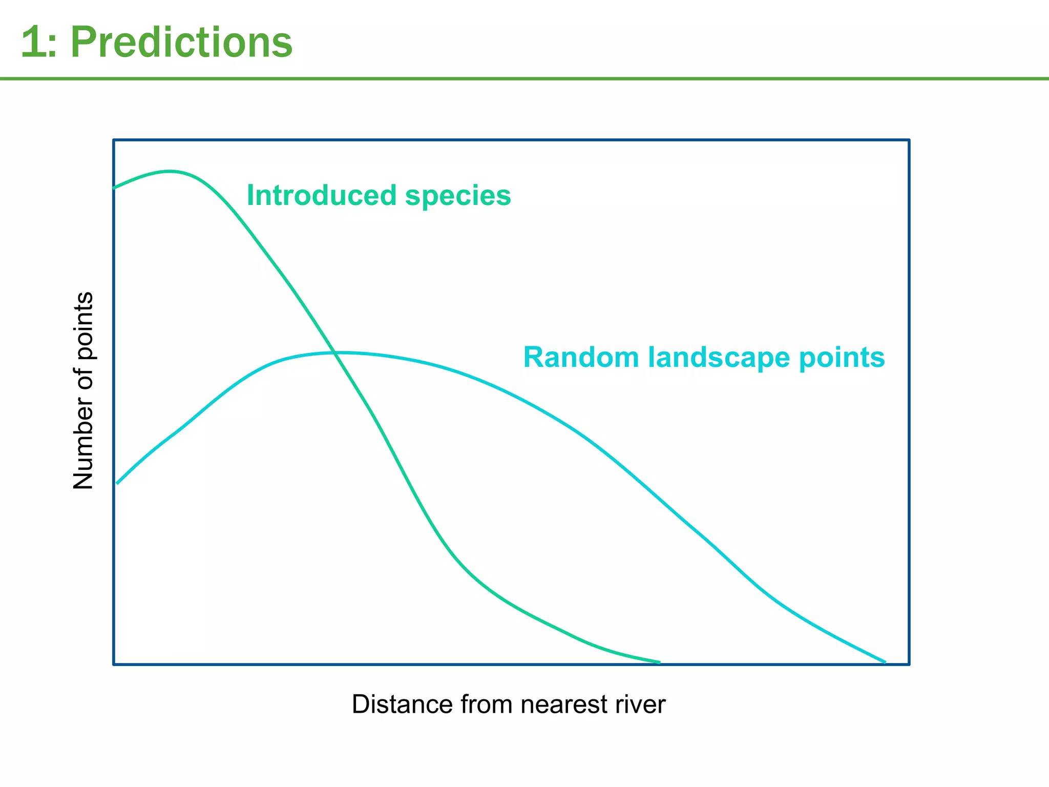 1: Predictions


                     Introduced species
  Number of points




                                          Random landscape points




                            Distance from nearest river
 