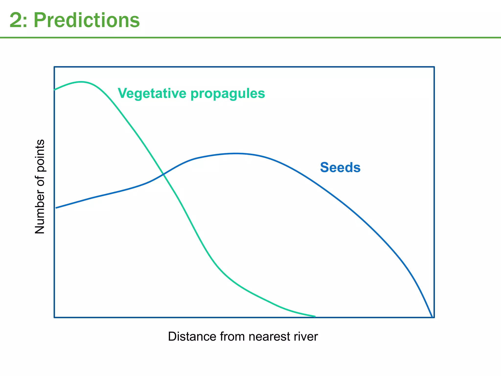 2: Predictions


                     Vegetative propagules
  Number of points




                                                          Seeds




                            Distance from nearest river
 