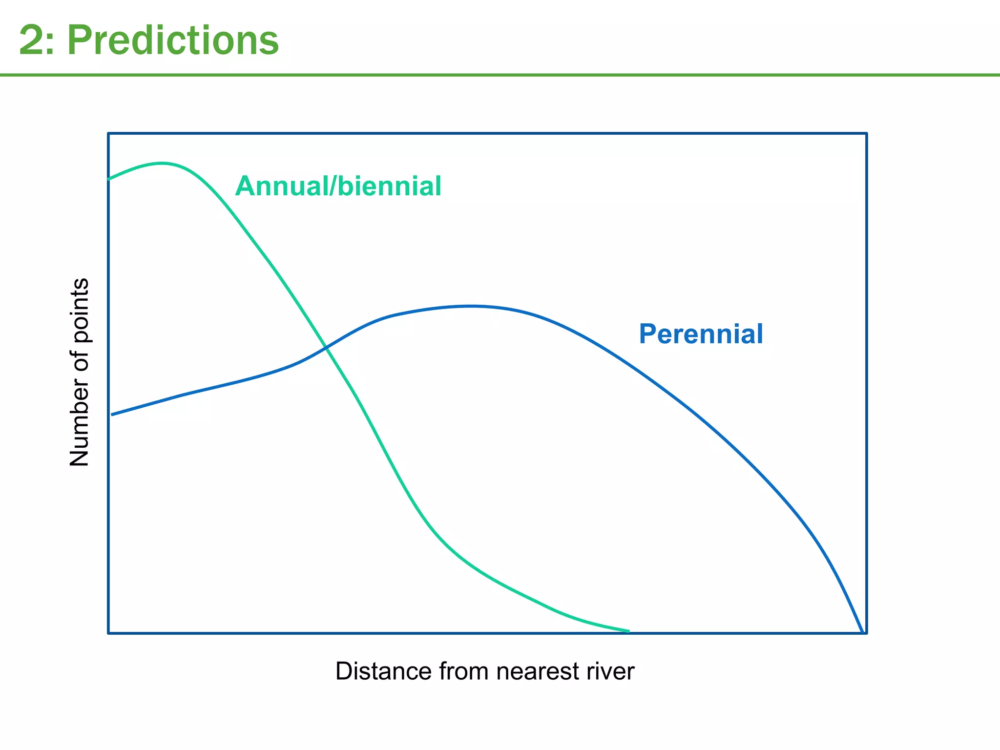 2: Predictions


                     Annual/biennial
  Number of points




                                                          Perennial




                            Distance from nearest river
 