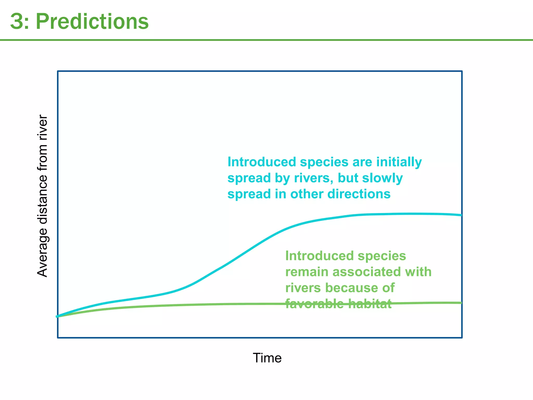 3: Predictions
  Average distance from river




                                Introduced species are initially
                                spread by rivers, but slowly
                                spread in other directions



                                           Introduced species
                                           remain associated with
                                           rivers because of
                                           favorable habitat



                                    Time
 