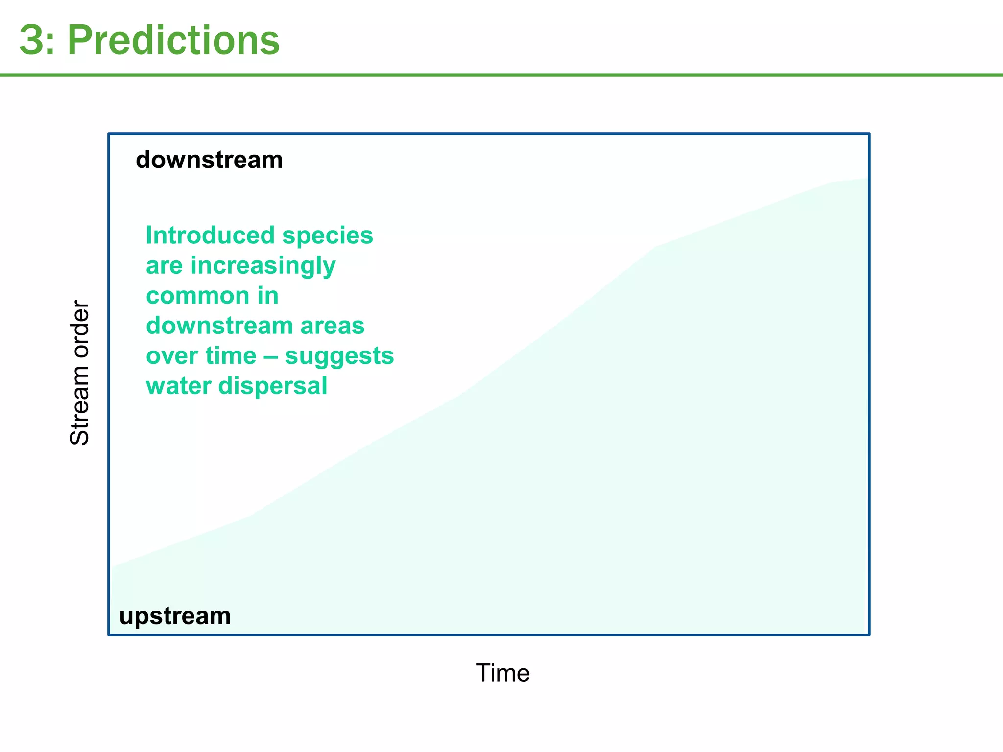 3: Predictions

                  downstream


                  Introduced species
                  are increasingly
                  common in
  Stream order




                  downstream areas
                  over time – suggests
                  water dispersal




                 upstream

                                         Time
 