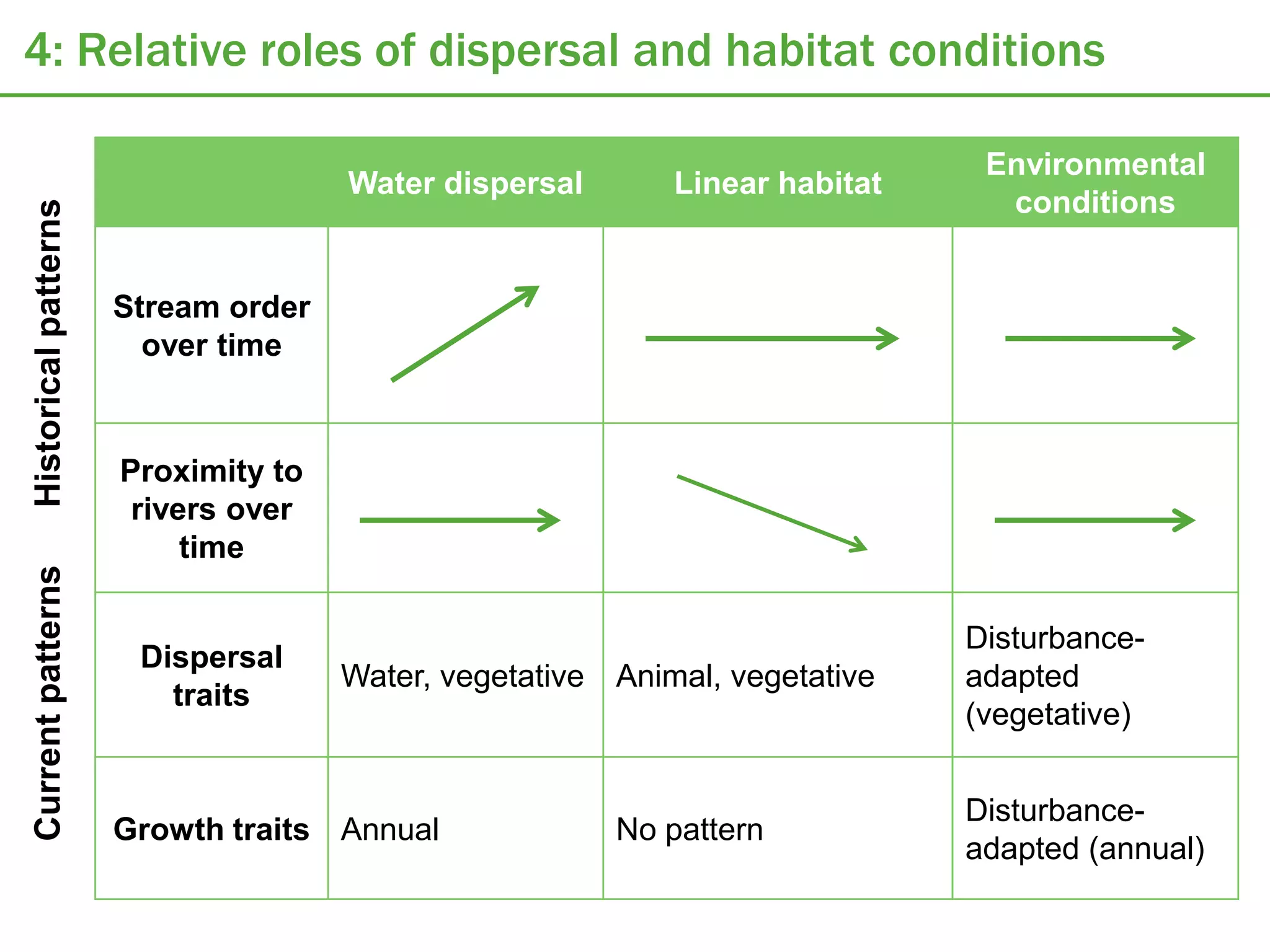 4: Relative roles of dispersal and habitat conditions

                                                                             Environmental
                                     Water dispersal       Linear habitat
                                                                              conditions
Historical patterns




                      Stream order
                        over time


                      Proximity to
                       rivers over
                           time
Current patterns




                                                                            Disturbance-
                       Dispersal
                                     Water, vegetative Animal, vegetative   adapted
                         traits
                                                                            (vegetative)


                                                                            Disturbance-
                      Growth traits Annual             No pattern
                                                                            adapted (annual)
 