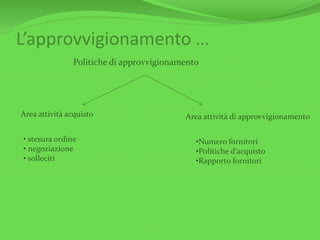 L’approvvigionamento …
Politiche di approvvigionamento
Area attività acquisto
• stesura ordine
• negoziazione
• solleciti
Area attività di approvvigionamento
•Numero fornitori
•Politiche d’acquisto
•Rapporto fornitori
 