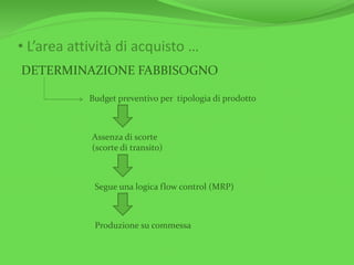 • L’area attività di acquisto …
DETERMINAZIONE FABBISOGNO
Budget preventivo per tipologia di prodotto
Assenza di scorte
(scorte di transito)
Segue una logica flow control (MRP)
Produzione su commessa
 