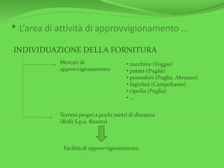 • L’area di attività di approvvigionamento …
INDIVIDUAZIONE DELLA FORNITURA
Mercati di
approvvigionamento
• zucchine (Foggia)
• patate (Puglia)
• pomodori (Puglia, Abruzzo)
• fagiolini (Campobasso)
• cipolla (Puglia)
• …
Terreni propri a pochi metri di distanza
(Rolli S.p.a. Roseto)
Facilità di approvvigionamento
 