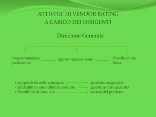 ATTIVITA’ DI VENDOR RATING
A CARICO DEI DIRIGENTI
Direzione Generale
--------> -------->
Programmazione
produzione
Approvvigionamento Distribuzione
fisica
• tempestività nelle consegne prodotto stagionale
• affidabilità e attendibilità prodotto garantire altre quantità
• flessibilità del servizio varietà del prodotto
 