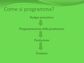 Come si programma?
Budget preventivo
Programmazione della produzione
Produzione
Prodotto
 