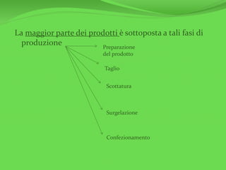 La maggior parte dei prodotti è sottoposta a tali fasi di
produzione Preparazione
del prodotto
Taglio
Scottatura
Surgelazione
Confezionamento
 