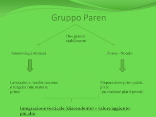 Gruppo Paren
Due grandi
stabilimenti
Roseto degli Abruzzi Parma - Noceto
Lavorazione, trasformazione
e surgelazione materie
prime
Preparazione primi piatti,
pizze
-produzione piatti pronti-
Integrazione verticale (discendente) = valore aggiunto
più alto
 