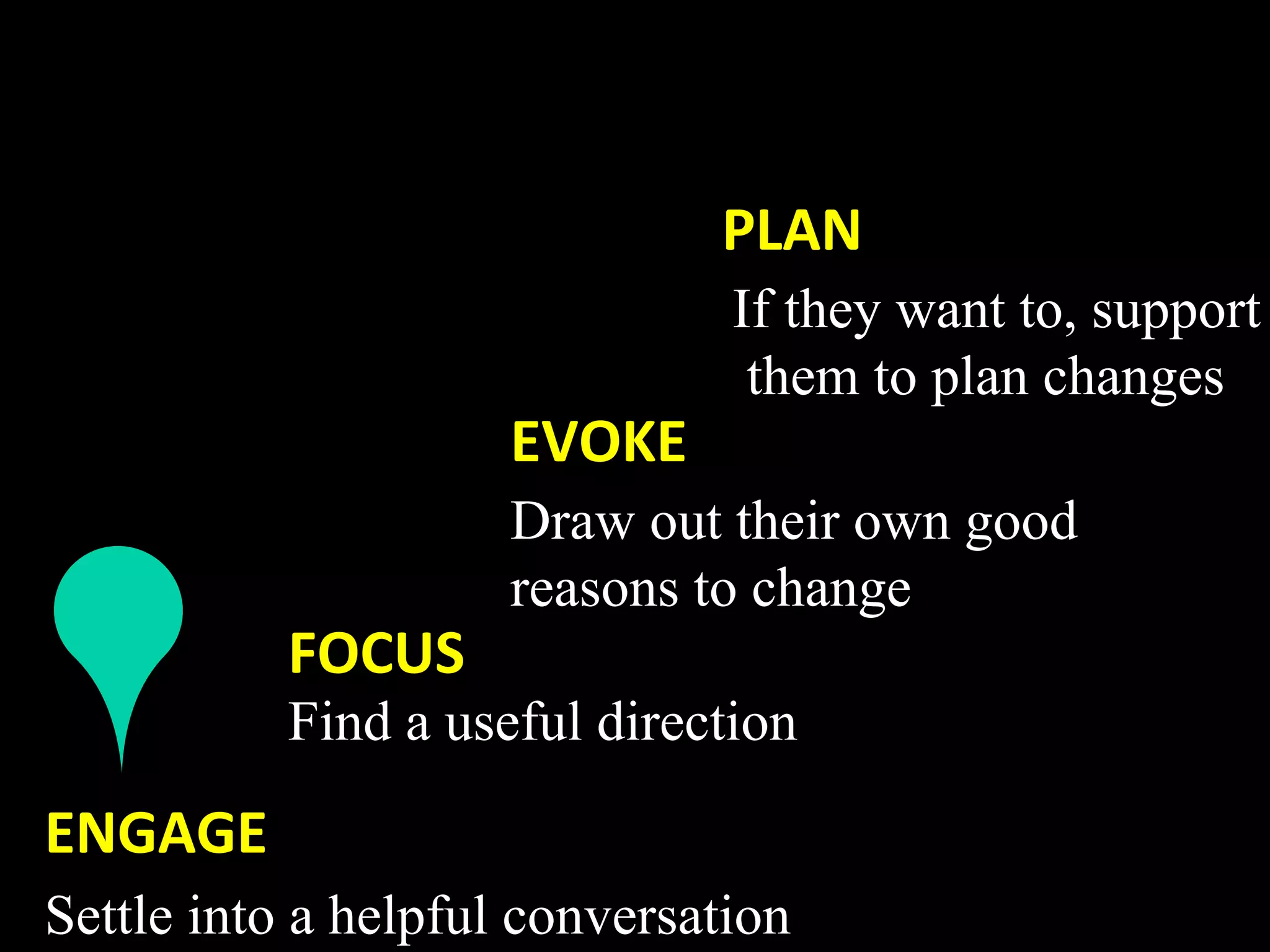 PLAN 
                               If they want to, support
                                them to plan changes
                     EVOKE   
                     Draw out their own good
                     reasons to change
           FOCUS   
           Find a useful direction
            
ENGAGE 
Settle into a helpful conversation
 