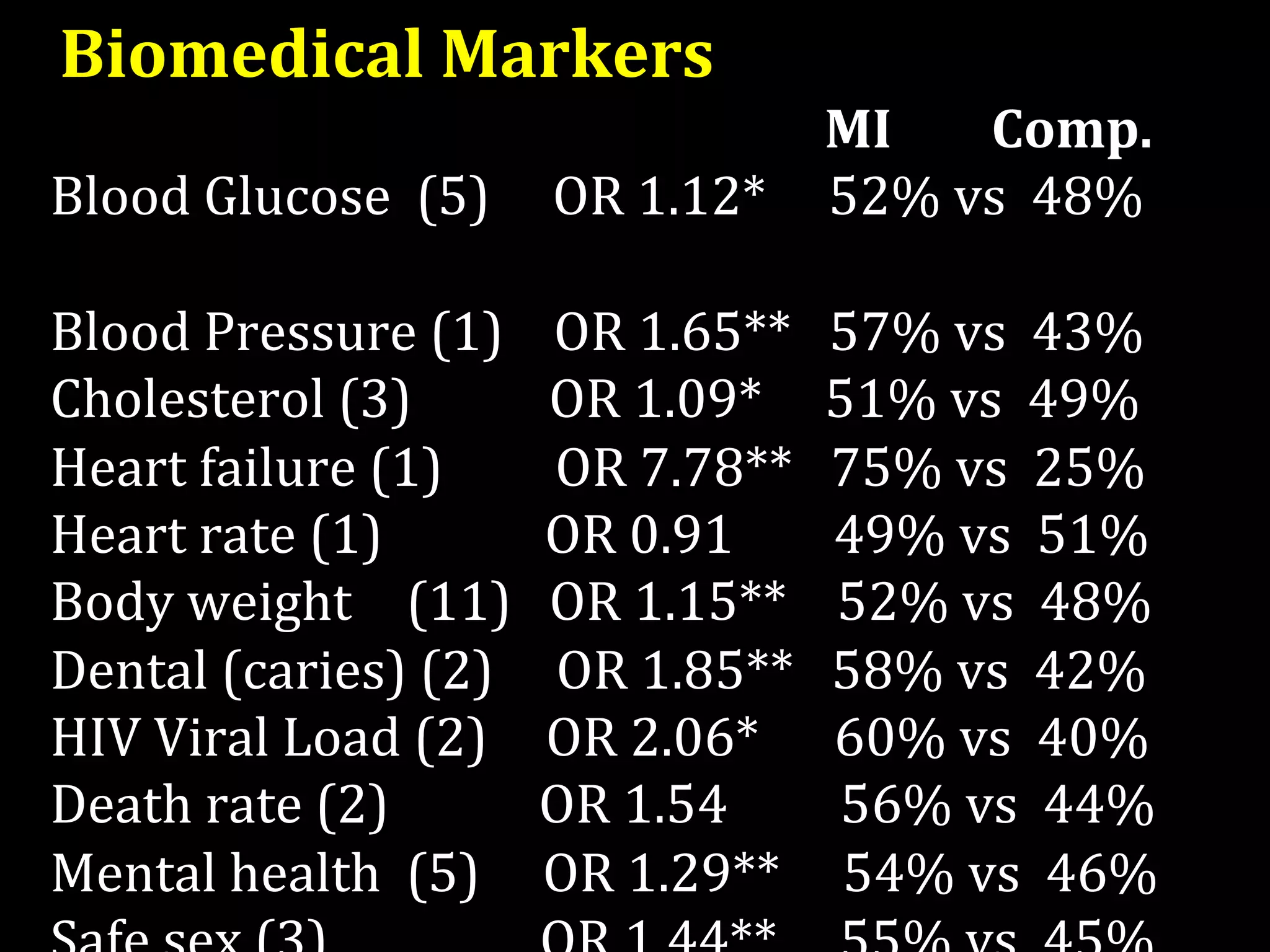    Biomedical Markers 
                                            MI        Comp.   
   Blood Glucose  (5)     OR 1.12*     52% vs  48% 
        
   Blood Pressure (1)    OR 1.65**   57% vs  43% 
   Cholesterol (3)           OR 1.09*     51% vs  49% 
   Heart failure (1)         OR 7.78**   75% vs  25% 
   Heart rate (1)             OR 0.91        49% vs  51% 
   Body weight   (11)   OR 1.15**    52% vs  48% 
   Dental (caries) (2)     OR 1.85**   58% vs  42% 
   HIV Viral Load (2)    OR 2.06*      60% vs  40% 
   Death rate (2)            OR 1.54         56% vs  44%    
   Mental health  (5)     OR 1.29**     54% vs  46%  
 