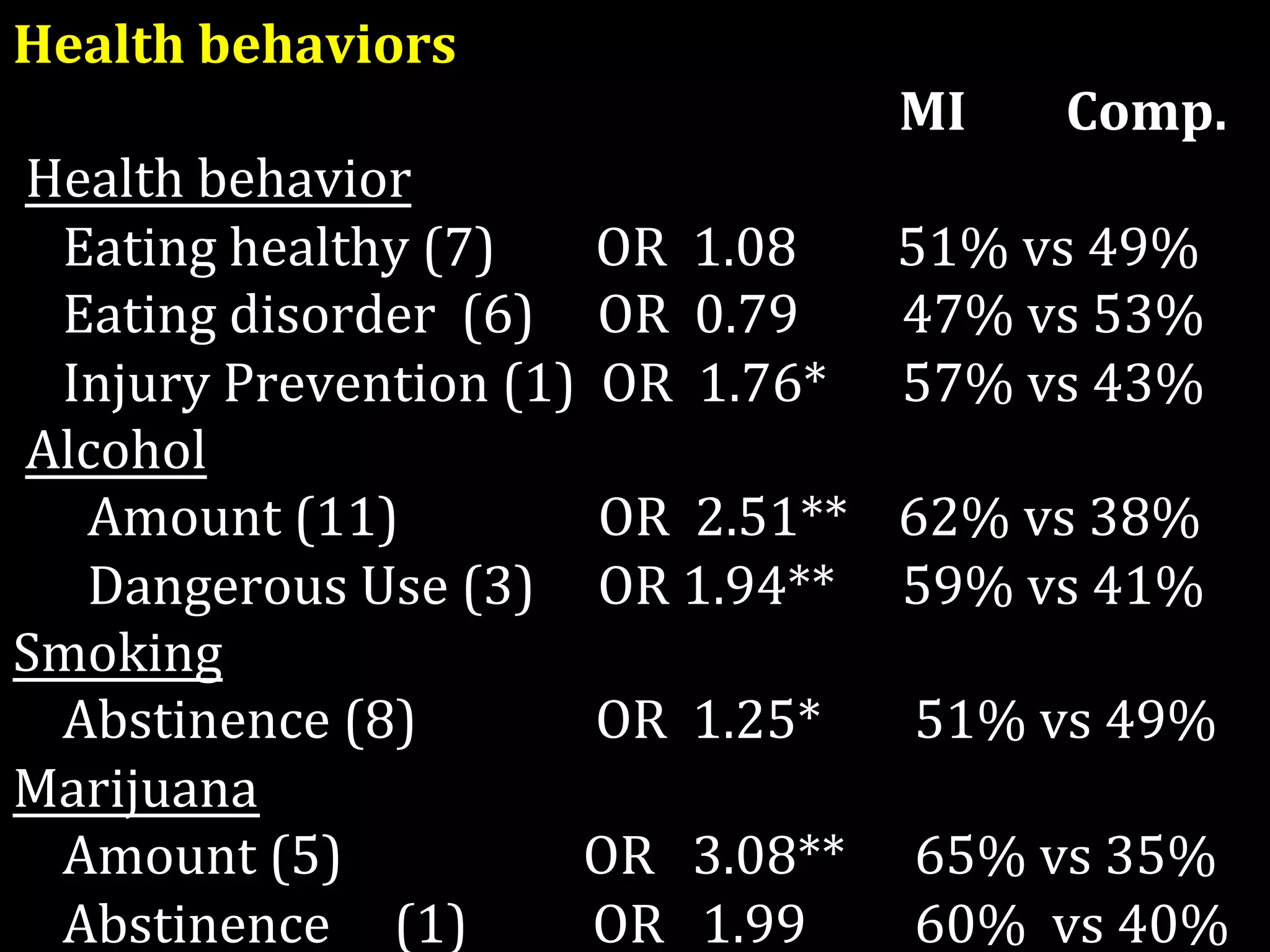 Health behaviors 
                                                   MI        Comp.   
 Health behavior 
    Eating healthy (7)        OR  1.08        51% vs 49%  
    Eating disorder  (6)     OR  0.79              47% vs 53%  
    Injury Prevention (1)  OR  1.76*      57% vs 43%  
 Alcohol                     
      Amount (11)                OR  2.51**    62% vs 38%  
      Dangerous Use (3)     OR 1.94**  59% vs 41%     
Smoking                     
    Abstinence (8)               OR  1.25*   51% vs 49%  
Marijuana                                 
    Amount (5)                  OR   3.08**   65% vs 35%  
    Abstinence  (1)          OR   1.99   60%  vs 40% 
 