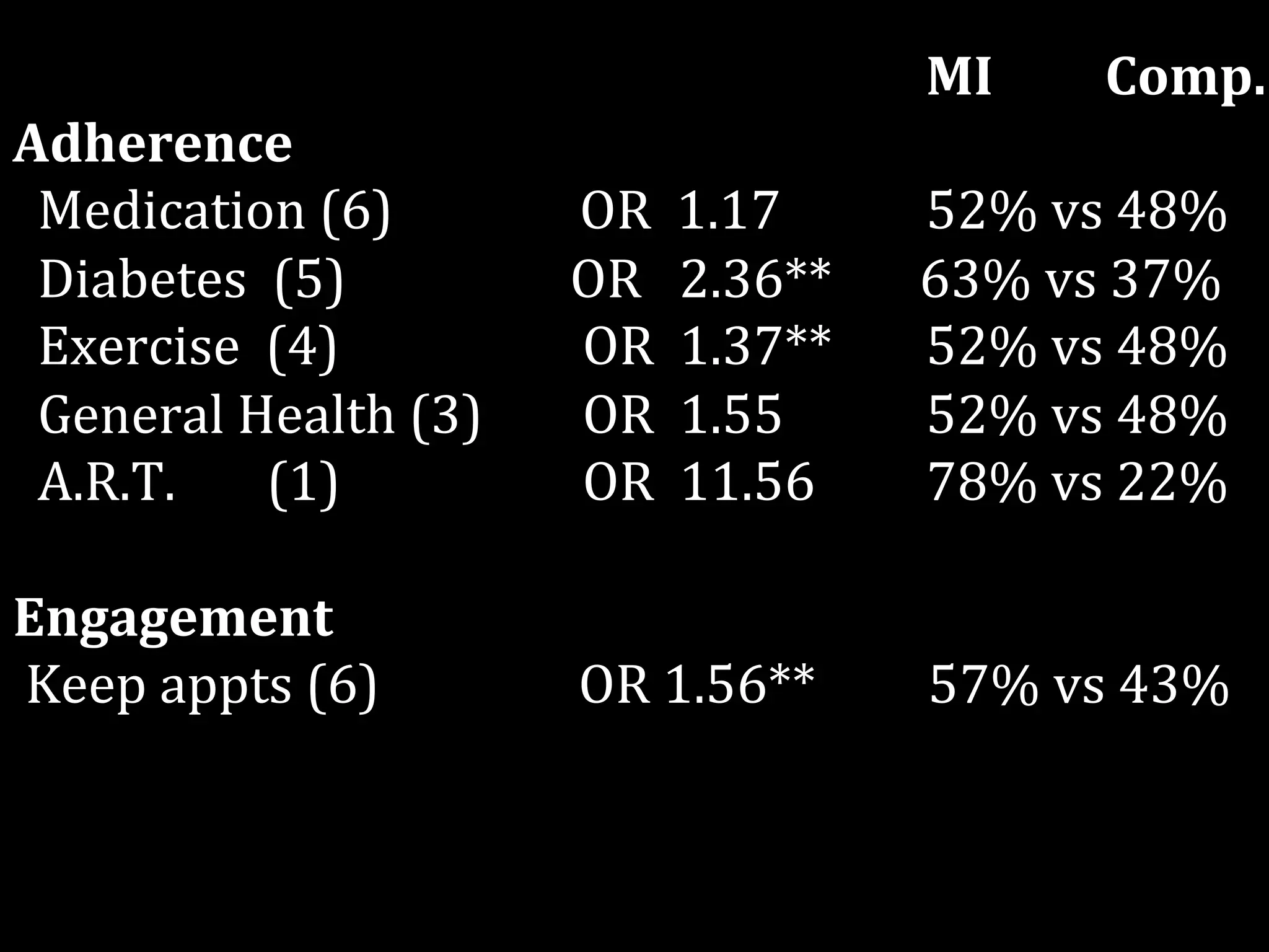                    MI         Comp. 
Adherence 
  Medication (6)               OR  1.17      52% vs 48%    
  Diabetes  (5)                  OR   2.36**       63% vs 37%  
  Exercise  (4)                   OR  1.37**    52% vs 48%  
  General Health (3)        OR  1.55                52% vs 48%  
  A.R.T.  (1)                     OR  11.56    78% vs 22%  
  
Engagement  
 Keep appts (6)                OR 1.56**         57% vs 43%  
  
 