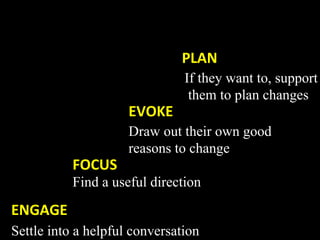 PLAN 
                               If they want to, support
                                them to plan changes
                     EVOKE   
                     Draw out their own good
                     reasons to change
           FOCUS   
           Find a useful direction
            
ENGAGE 
Settle into a helpful conversation
 