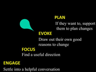 PLAN 
                               If they want to, support
                                them to plan changes
                     EVOKE   
                     Draw out their own good
                     reasons to change
           FOCUS   
           Find a useful direction
            
ENGAGE 
Settle into a helpful conversation
 