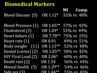    Biomedical Markers 
                                            MI        Comp.   
   Blood Glucose  (5)     OR 1.12*     52% vs  48% 
        
   Blood Pressure (1)    OR 1.65**   57% vs  43% 
   Cholesterol (3)           OR 1.09*     51% vs  49% 
   Heart failure (1)         OR 7.78**   75% vs  25% 
   Heart rate (1)             OR 0.91        49% vs  51% 
   Body weight   (11)   OR 1.15**    52% vs  48% 
   Dental (caries) (2)     OR 1.85**   58% vs  42% 
   HIV Viral Load (2)    OR 2.06*      60% vs  40% 
   Death rate (2)            OR 1.54         56% vs  44%    
   Mental health  (5)     OR 1.29**     54% vs  46%  
 
