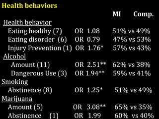Health behaviors 
                                                   MI        Comp.   
 Health behavior 
    Eating healthy (7)        OR  1.08        51% vs 49%  
    Eating disorder  (6)     OR  0.79              47% vs 53%  
    Injury Prevention (1)  OR  1.76*      57% vs 43%  
 Alcohol                     
      Amount (11)                OR  2.51**    62% vs 38%  
      Dangerous Use (3)     OR 1.94**  59% vs 41%     
Smoking                     
    Abstinence (8)               OR  1.25*   51% vs 49%  
Marijuana                                 
    Amount (5)                  OR   3.08**   65% vs 35%  
    Abstinence  (1)          OR   1.99   60%  vs 40% 
 
