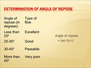 Angle of     Type of
repose (in   flow
degrees)
Less than    Excellent
250                      Angle of repose
25-300       Good         = tan-1(h/r)

30-400       Passable

More than    Very poor
400
                                           11
 