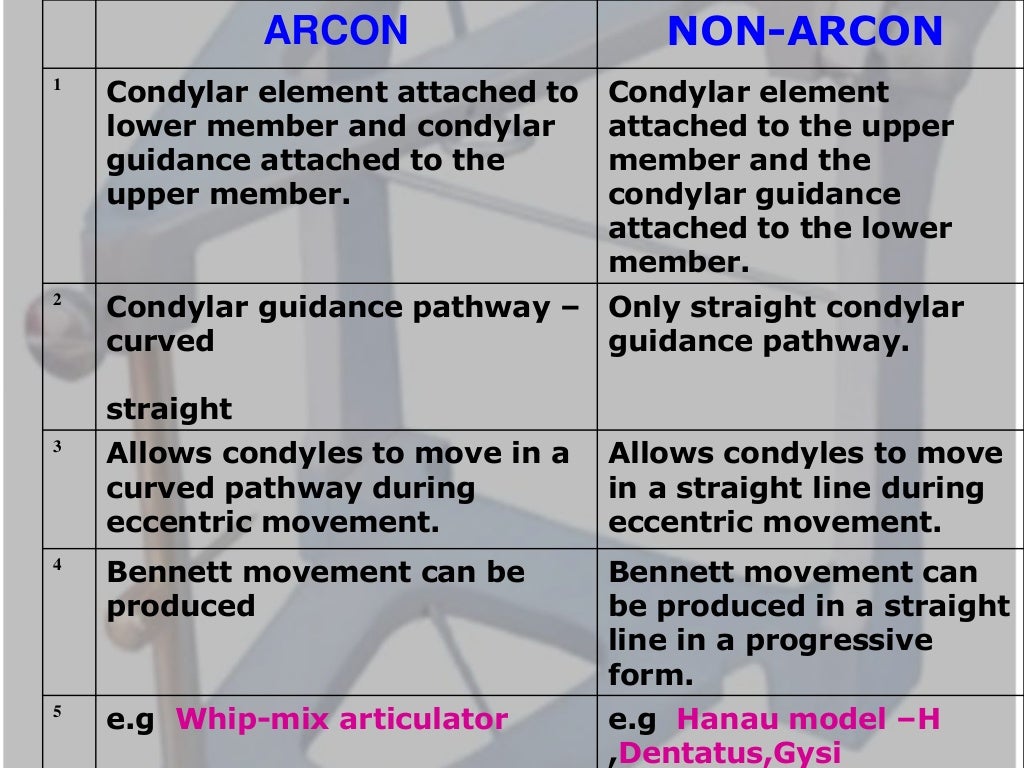 Articulators parts, classification , limitations