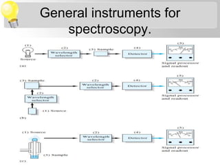 General instruments for
spectroscopy.
 