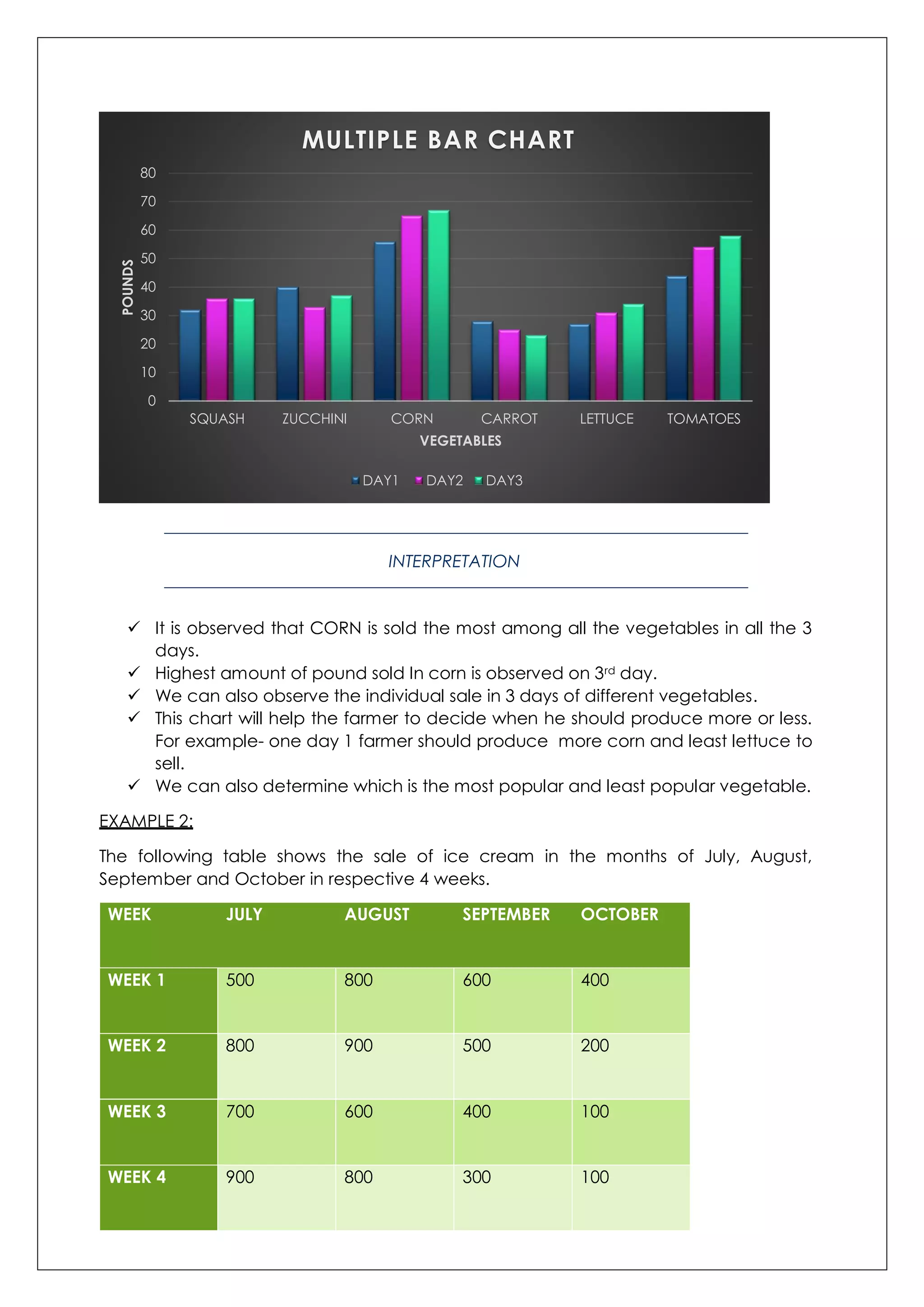 INTERPRETATION
 It is observed that CORN is sold the most among all the vegetables in all the 3
days.
 Highest amount of pound sold In corn is observed on 3rd day.
 We can also observe the individual sale in 3 days of different vegetables.
 This chart will help the farmer to decide when he should produce more or less.
For example- one day 1 farmer should produce more corn and least lettuce to
sell.
 We can also determine which is the most popular and least popular vegetable.
EXAMPLE 2:
The following table shows the sale of ice cream in the months of July, August,
September and October in respective 4 weeks.
WEEK JULY AUGUST SEPTEMBER OCTOBER
WEEK 1 500 800 600 400
WEEK 2 800 900 500 200
WEEK 3 700 600 400 100
WEEK 4 900 800 300 100
0
10
20
30
40
50
60
70
80
SQUASH ZUCCHINI CORN CARROT LETTUCE TOMATOES
POUNDS
VEGETABLES
MULTIPLE BAR CHART
DAY1 DAY2 DAY3
 