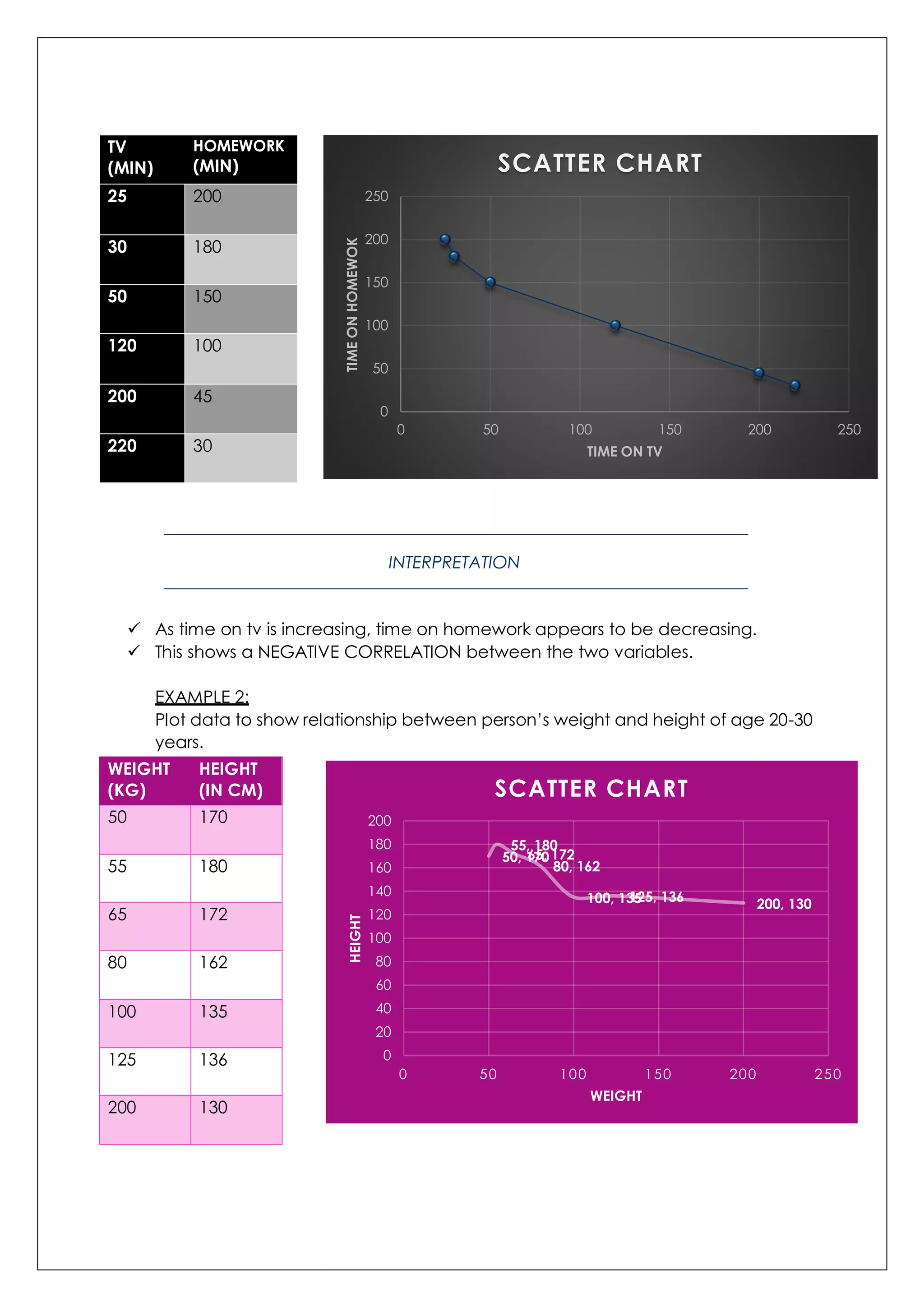 TV
(MIN)
HOMEWORK
(MIN)
25 200
30 180
50 150
120 100
200 45
220 30
INTERPRETATION
 As time on tv is increasing, time on homework appears to be decreasing.
 This shows a NEGATIVE CORRELATION between the two variables.
EXAMPLE 2:
Plot data to show relationship between person’s weight and height of age 20-30
years.
WEIGHT
(KG)
HEIGHT
(IN CM)
50 170
55 180
65 172
80 162
100 135
125 136
200 130
0
50
100
150
200
250
0 50 100 150 200 250
TIMEONHOMEWOK
TIME ON TV
SCATTER CHART
50, 170
55, 180
65, 172
80, 162
100, 135125, 136 200, 130
0
20
40
60
80
100
120
140
160
180
200
0 50 100 150 200 250
HEIGHT
WEIGHT
SCATTER CHART
 