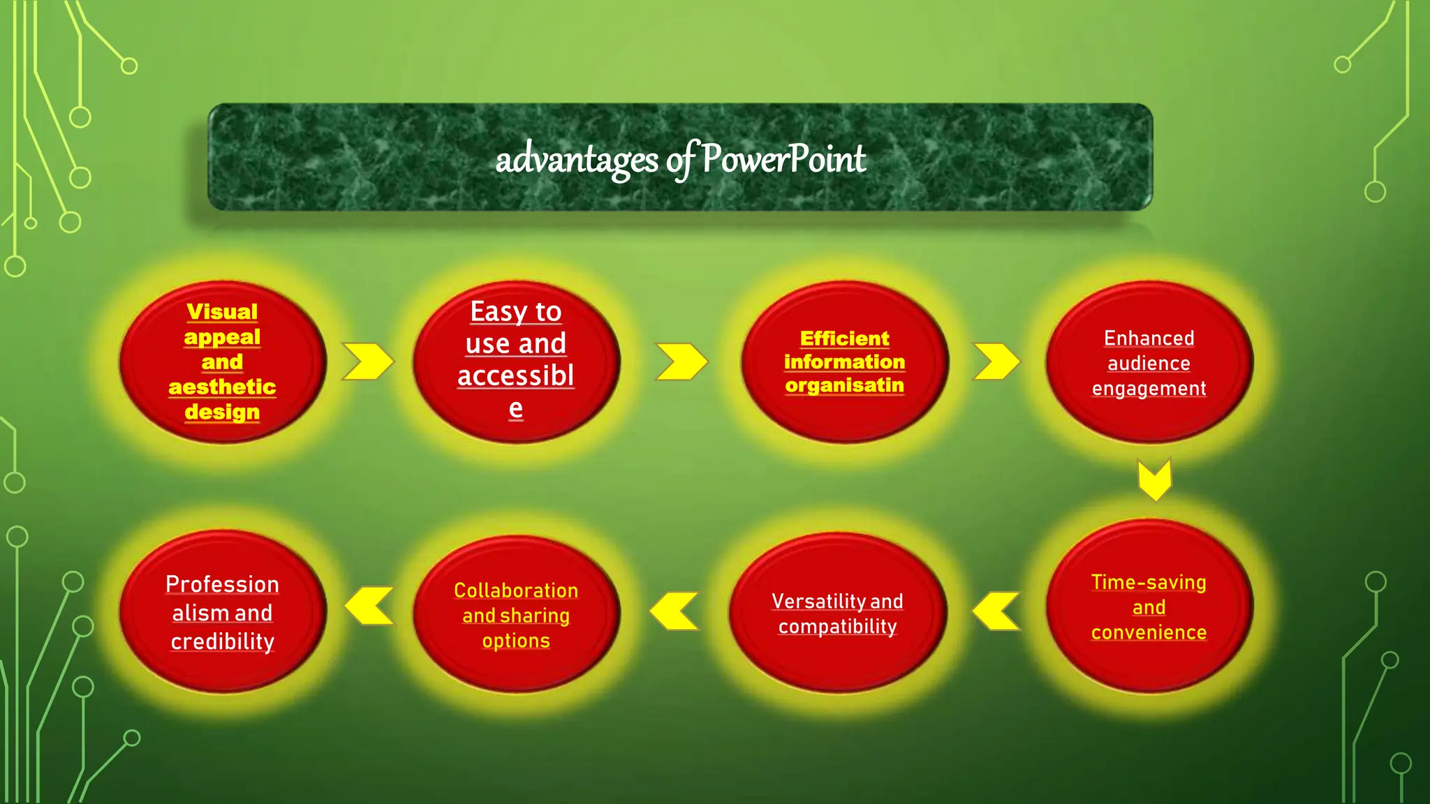 Visual
appeal
and
aesthetic
design
Easy to
use and
accessibl
e
Collaboration
and sharing
options
Profession
alism and
credibility
Enhanced
audience
engagement
Time-saving
and
convenience
Versatility and
compatibility
Efficient
information
organisatin
advantages of PowerPoint
 
