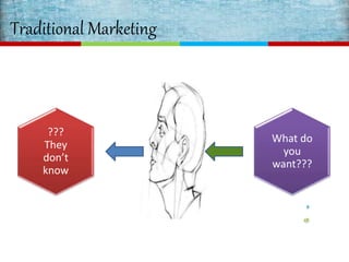 Traditional Marketing
???
They
don’t
know
What do
you
want???
 