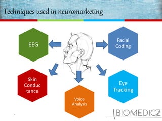 Techniques used in neuromarketing
Voice
Analysis
Eye
Tracking
Facial
CodingEEG
Skin
Conduc
tance
 