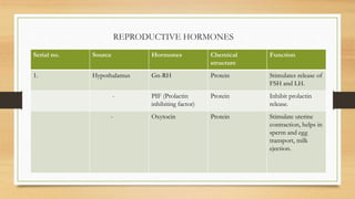REPRODUCTIVE HORMONES
Serial no. Source Hormones Chemical
structure
Function
1. Hypothalamus Gn-RH Protein Stimulates release of
FSH and LH.
- PIF (Prolactin
inhibiting factor)
Protein Inhibit prolactin
release.
- Oxytocin Protein Stimulate uterine
contraction, helps in
sperm and egg
transport, milk
ejection.
 