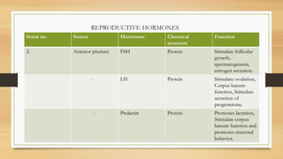REPRODUCTIVE HORMONES
Serial no. Source Hormones Chemical
structure
Function
2. Anterior pituitary FSH Protein Stimulate follicular
growth,
spermatogenesis,
estrogen secretion.
- LH Protein Stimulate ovulation,
Corpus luteum
function, Stimulate
secretion of
progesterone.
- Prolactin Protein Promotes lactation,
Stimulate corpus
luteum function and
promotes maternal
behavior.
 