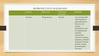 REPRODUCTIVE HOEMONES
Source Hormone Chemical
structure
Function
Gonads Progesterone Steroid Act synergistically
with estrogen in
promoting estrus
behavior and
prepare
reproductive tract
for implantation,
stimulate
endometrial
secretion, maintain
pregnancy, stimulate
mammary alveolar
growth, control
gonadotrophin
secretion.
 