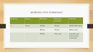 REPRODUCTIVE HORMONES
Serial no. Source Hormone Chemical
structure
Function
5. Uterus Inhibin Protein Inhibit FSH release
- Relaxin Protein Dilate cervix
- PGF2a Fatty acid Luteolytic and
causes uterine
contraction.
 