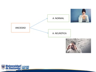 ANCIEDAD
A. NORMAL
A. NEUROTICA
 