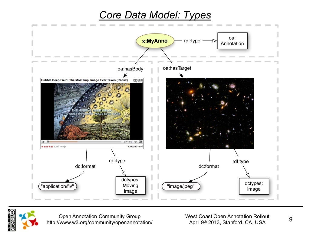Open Annotation Core Data Model Tutorial Open Annotation Core Data Model Tutorial
