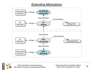 Extending Motivations




      Open Annotation Community Group         West Coast Open Annotation Rollout
http://www.w3.org/community/openannotation/    April 9th 2013, Stanford, CA, USA   24
 