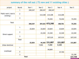 summary of the roll out ( 72 new and 11 existing cities )
project Round Year 1 Year 2 Year 3 Year 4 Year 5
Public work ( new &
existing )
1 284,547 284,547 284,547
2
113,108 113,108 113,108
3
75,593 75,593 75,593
Total
284,547 397,655 473,248 188,701 75,593
Direct support
1
22,824 22,824 22,824 22,824 22,824
2
21,544 21,544 21,544 21,544
3
107,519 107,519 107,519
Total
22,824 44,369 151,887 151,887 151,887
Urban destitute 7,000 7,000 8,000
Livelihood
1
94,849
2 37,703
3 25,198
Total 157,749
 