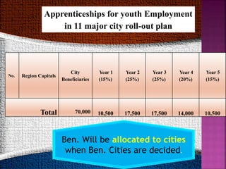 No. Region Capitals
City
Beneficiaries
Year 1
(15%)
Year 2
(25%)
Year 3
(25%)
Year 4
(20%)
Year 5
(15%)
Total 70,000 10,500 17,500 17,500 14,000 10,500
Apprenticeships for youth Employment
in 11 major city roll-out plan
Ben. Will be allocated to cities
when Ben. Cities are decided.
 
