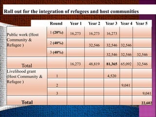 Public work (Host
Community &
Refugee )
1 (20%) 16,273 16,273 16,273
2 (40%)
32,546 32,546 32,546
3 (40%)
32,546 32,546 32,546
Total 16,273 48,819 81,365 65,092 32,546
Livelihood grant
(Host Community &
Refugee )
1 4,520
2 9,041
3 9,041
Total 22,602
Round Year 1 Year 2 Year 3 Year 4 Year 5
 