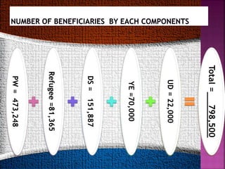 PW
=
473,248
Refugee
=81,365
DS
=
151,887
YE
=70,000
UD
=
22,000
Total
=
798,500
 