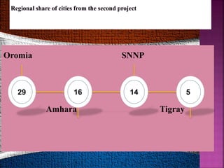Oromia SNNP
Amhara Tigray
16 14 5
29
 