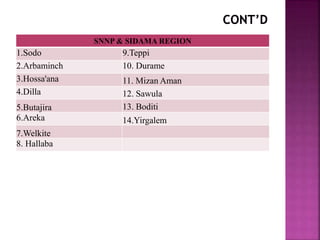 SNNP & SIDAMA REGION
1.Sodo 9.Teppi
2.Arbaminch 10. Durame
3.Hossa'ana 11. Mizan Aman
4.Dilla 12. Sawula
5.Butajira 13. Boditi
6.Areka 14.Yirgalem
7.Welkite
8. Hallaba
 
