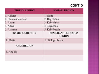 TIGRAY REGION SOMALI REGION
1. Adigrat 1. Gode
2. Shire endesellase 2. Degehabur
3. Axum 3. Kebridahar
4. Adwa 4. Togochale
5. Alamata 5. Kebribeyah
GAMBELA REGION BENISHANGUL GUMUZ
REGION
1. Metti 1. Gelegel beles
AFAR REGION
1. Abe’ala
 